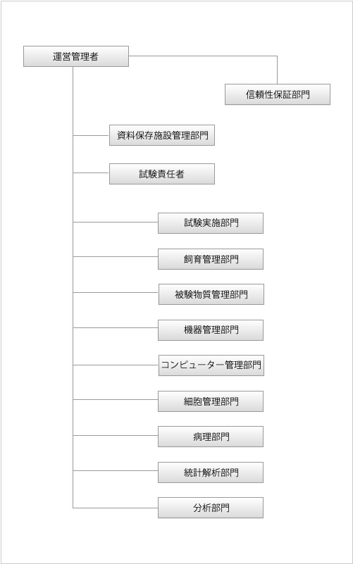 組織図